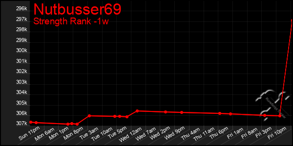 Last 7 Days Graph of Nutbusser69