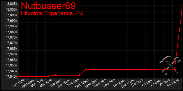 Last 7 Days Graph of Nutbusser69