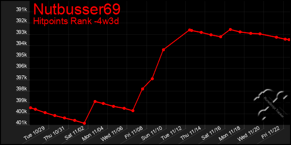 Last 31 Days Graph of Nutbusser69