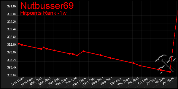 Last 7 Days Graph of Nutbusser69