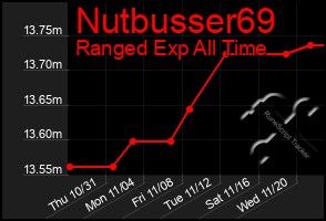 Total Graph of Nutbusser69