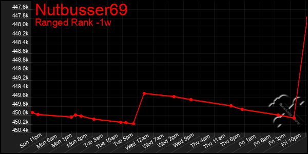 Last 7 Days Graph of Nutbusser69