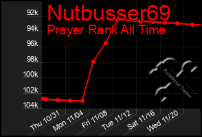 Total Graph of Nutbusser69