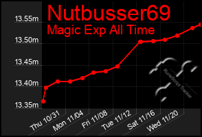 Total Graph of Nutbusser69