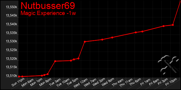 Last 7 Days Graph of Nutbusser69