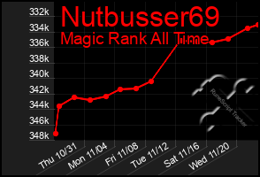 Total Graph of Nutbusser69