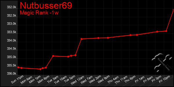 Last 7 Days Graph of Nutbusser69