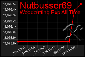 Total Graph of Nutbusser69