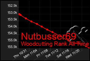 Total Graph of Nutbusser69