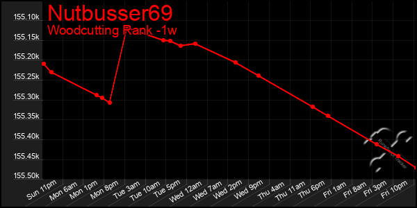 Last 7 Days Graph of Nutbusser69