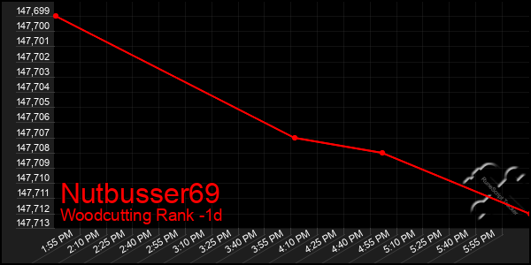 Last 24 Hours Graph of Nutbusser69