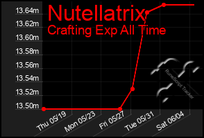Total Graph of Nutellatrix