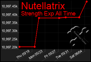 Total Graph of Nutellatrix