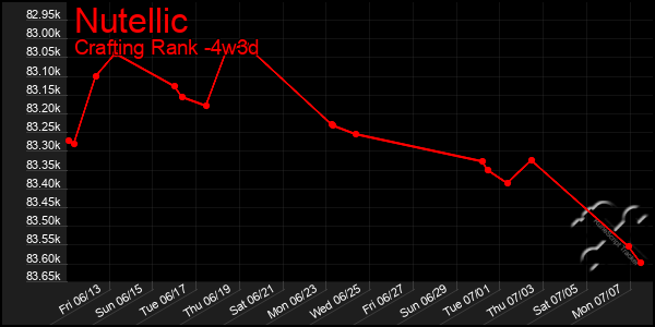 Last 31 Days Graph of Nutellic