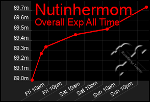 Total Graph of Nutinhermom