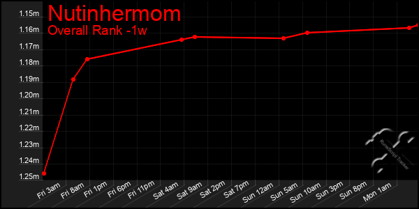 Last 7 Days Graph of Nutinhermom
