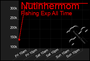 Total Graph of Nutinhermom