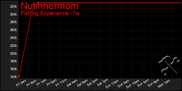 Last 7 Days Graph of Nutinhermom