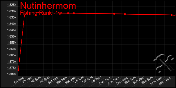 Last 7 Days Graph of Nutinhermom