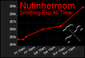 Total Graph of Nutinhermom
