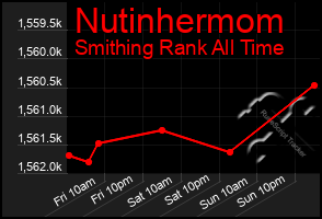 Total Graph of Nutinhermom