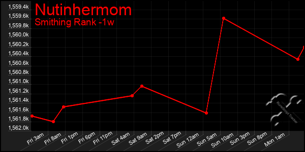 Last 7 Days Graph of Nutinhermom