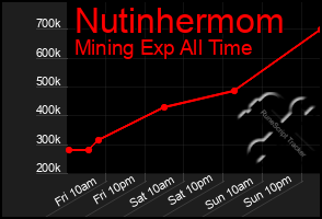 Total Graph of Nutinhermom