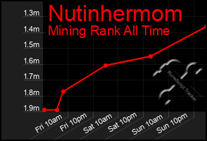 Total Graph of Nutinhermom