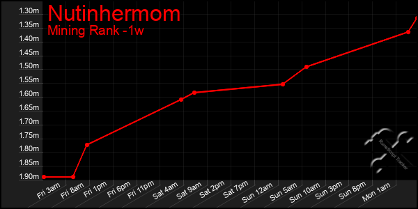 Last 7 Days Graph of Nutinhermom