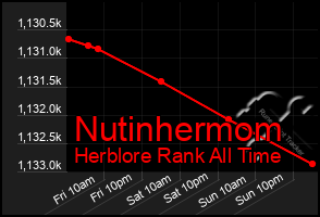 Total Graph of Nutinhermom