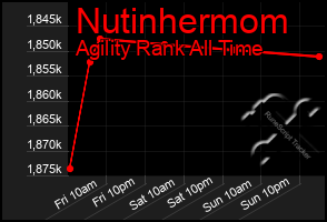 Total Graph of Nutinhermom