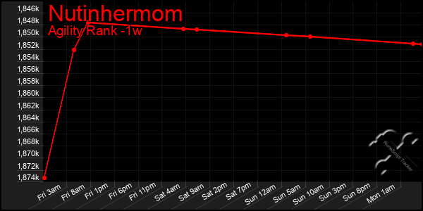 Last 7 Days Graph of Nutinhermom