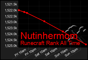 Total Graph of Nutinhermom