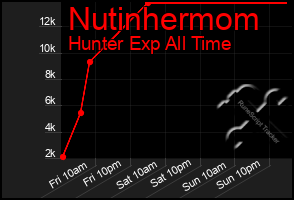 Total Graph of Nutinhermom