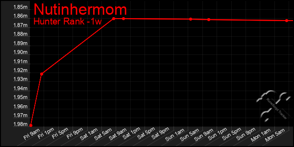 Last 7 Days Graph of Nutinhermom