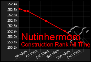 Total Graph of Nutinhermom