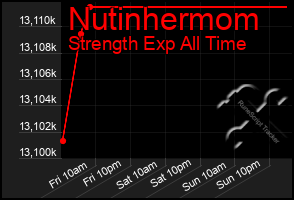 Total Graph of Nutinhermom