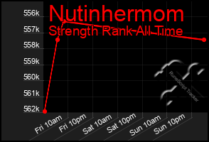 Total Graph of Nutinhermom