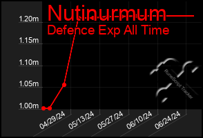 Total Graph of Nutinurmum