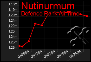 Total Graph of Nutinurmum