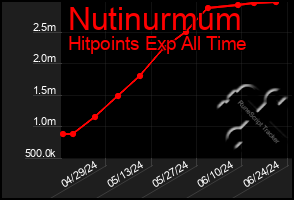 Total Graph of Nutinurmum