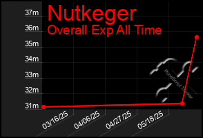 Total Graph of Nutkeger