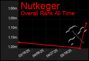 Total Graph of Nutkeger
