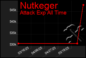 Total Graph of Nutkeger