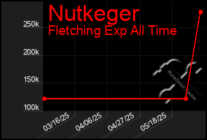 Total Graph of Nutkeger