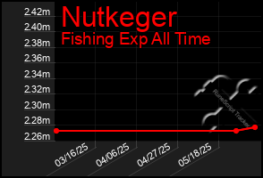 Total Graph of Nutkeger
