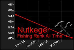 Total Graph of Nutkeger