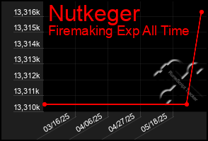 Total Graph of Nutkeger