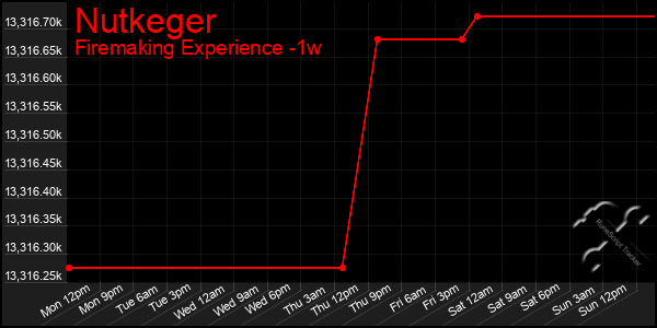 Last 7 Days Graph of Nutkeger