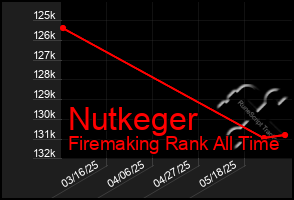 Total Graph of Nutkeger